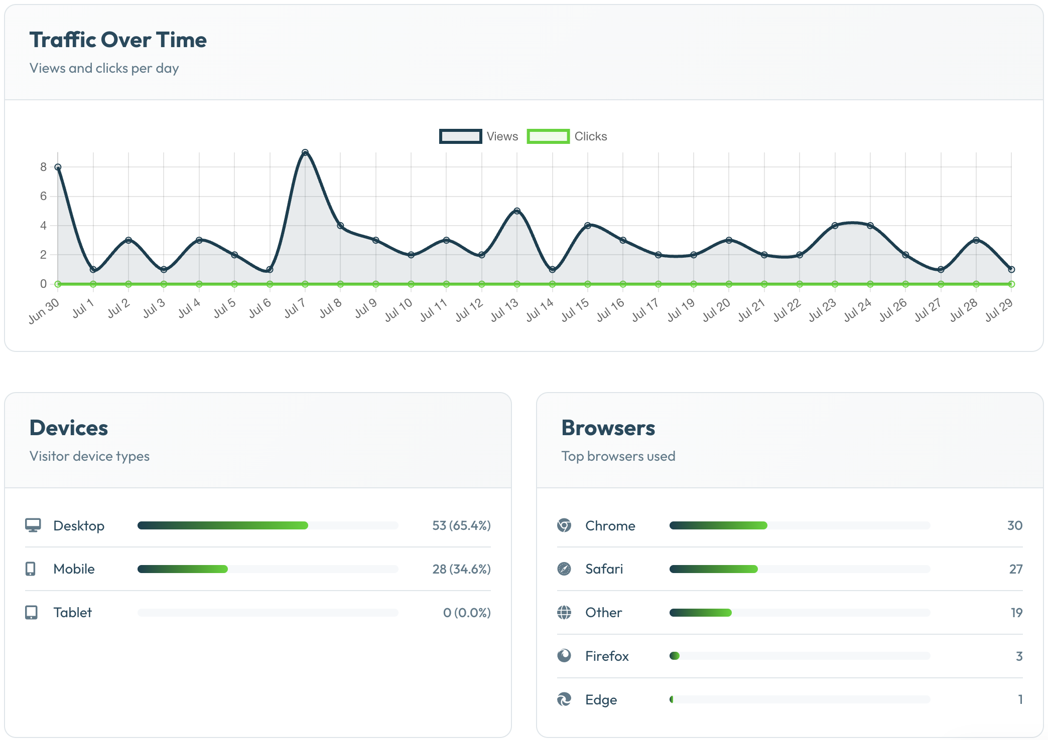 Olio analytics dashboard showing pageviews, click counts, and link performance